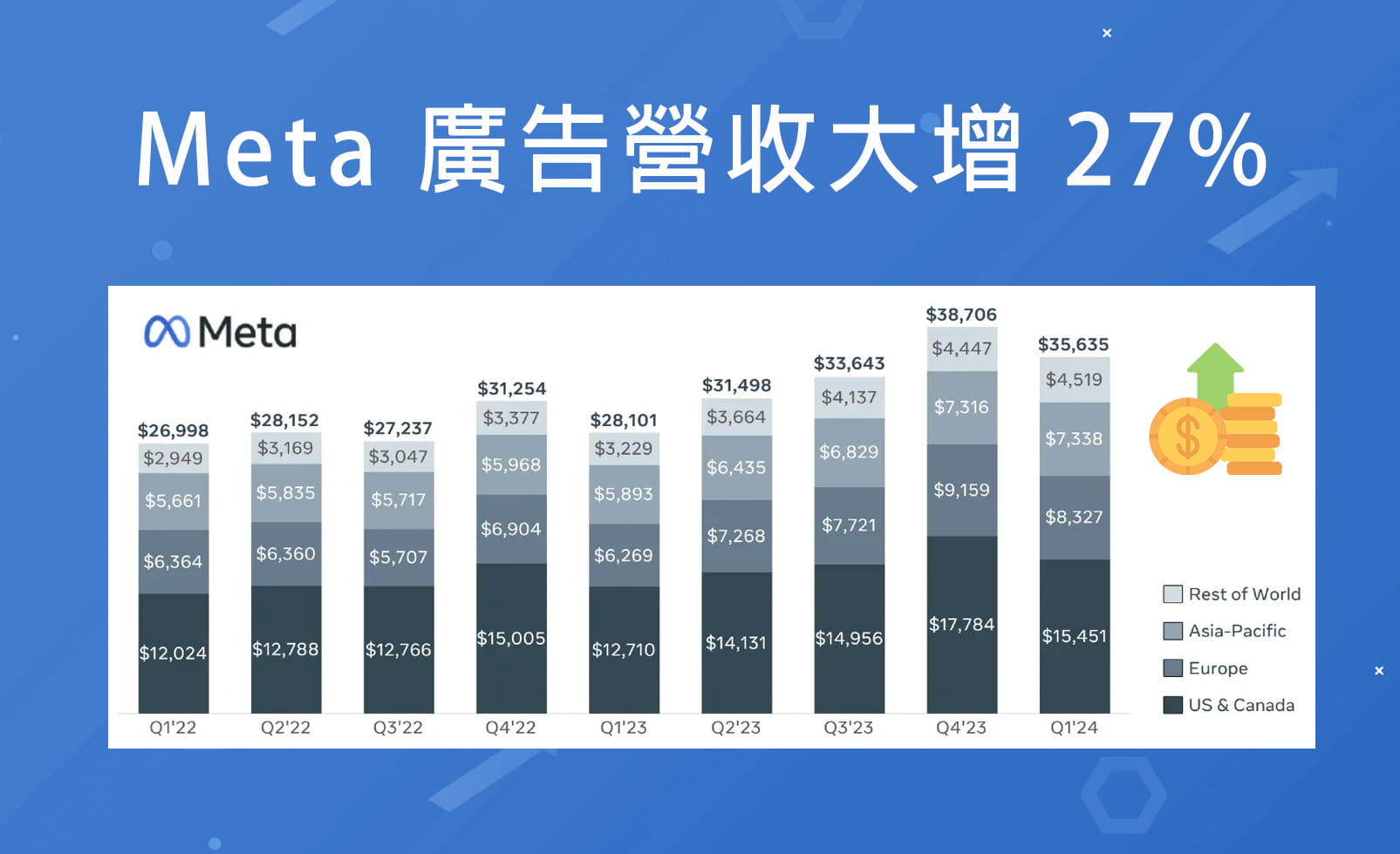 廣告投放成本持續上升，Meta 廣告營收大增 27%