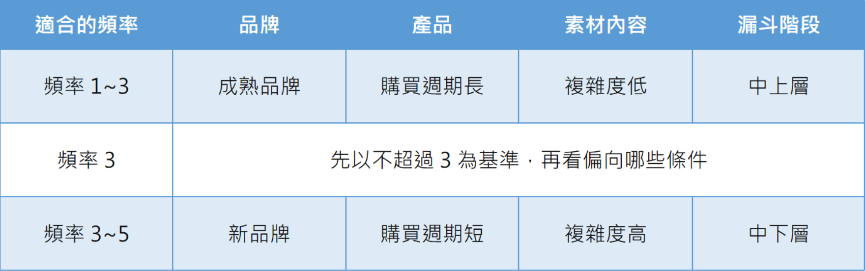 我們建議的日期範圍是選 3~4週 左右，原因在於，消費者如果在較短的時間內（例如兩週內）看到你的廣告很多次，通常還不會因為曝光頻率過高而感到厭惡