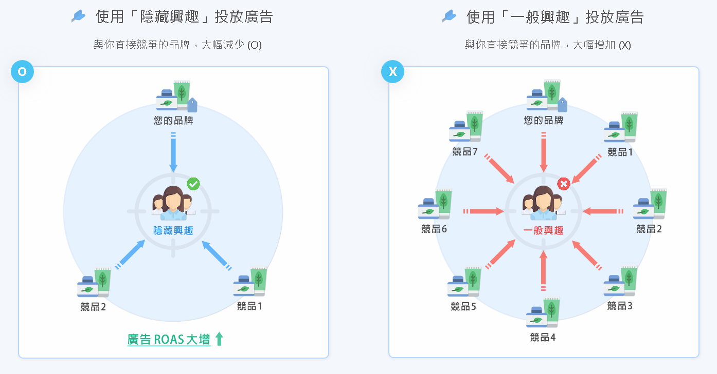 避免和競品選擇相同的興趣來投放，廣告成本就能降低，這和發傳單的概念是一樣的