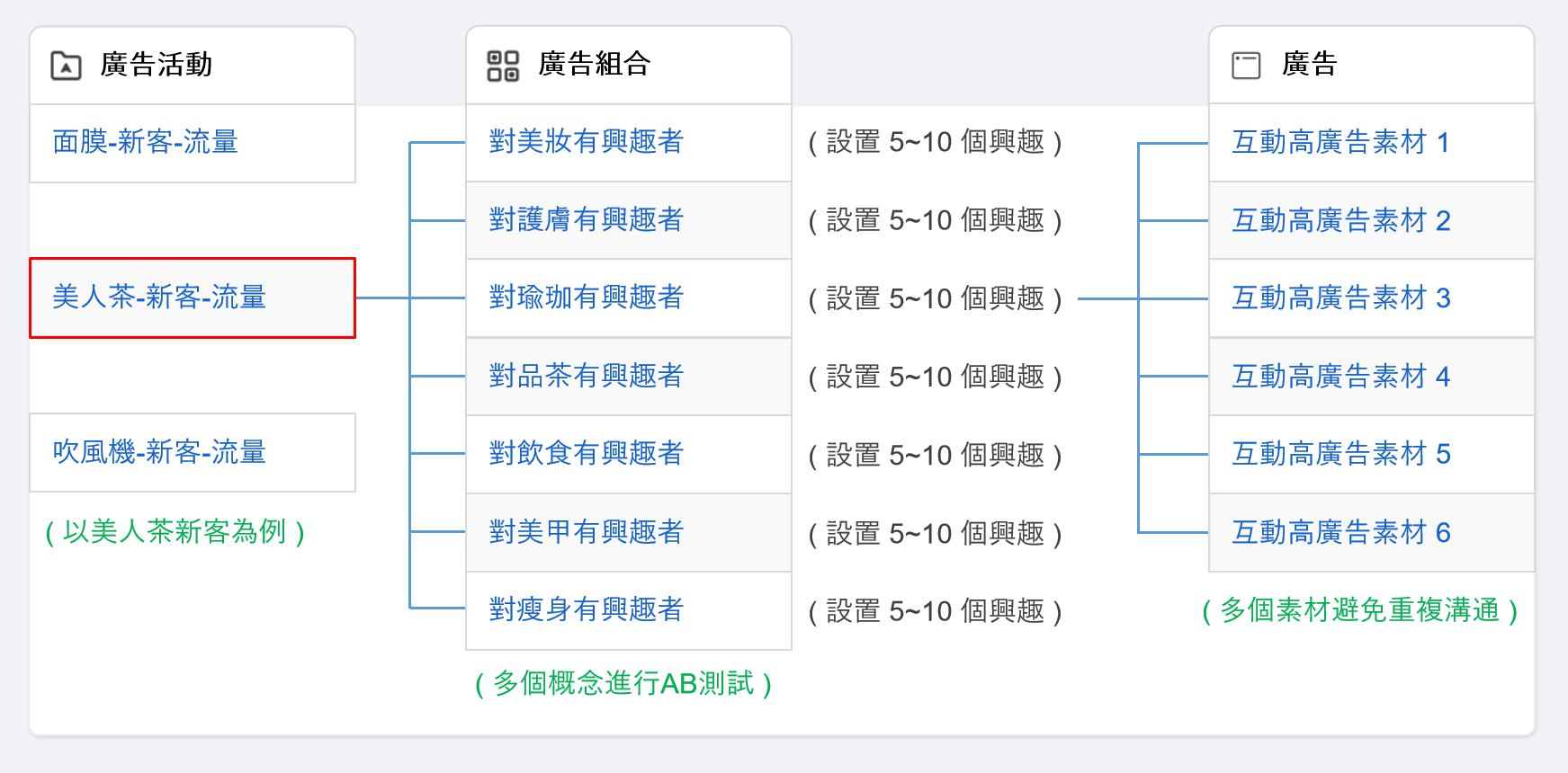 一個產品一個目標，建立一個廣告活動，然後廣告活動之下，擁有多個廣告群組，也就是多組受眾的意思，你可以建立 8~20 群組，然後進行測試