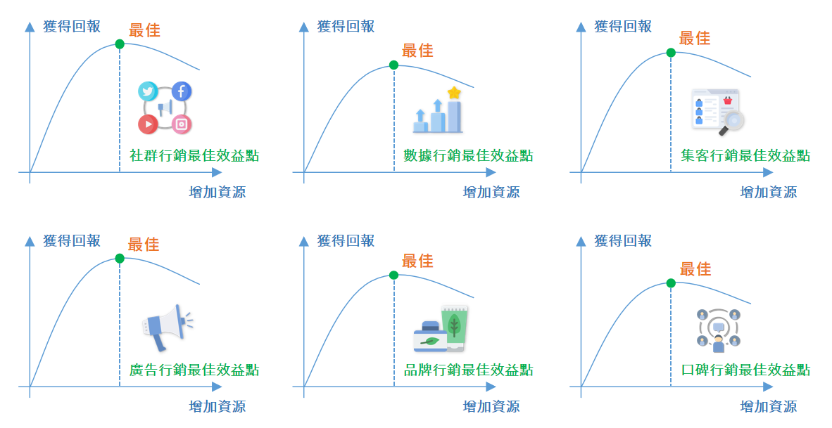 整合行銷的精神，就是在各個管道中，找到最佳投資報酬率的頂點