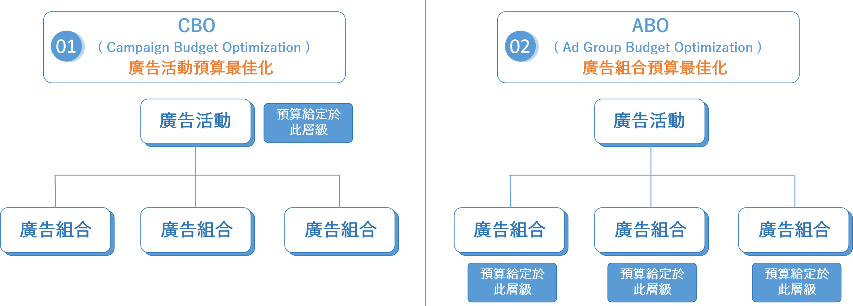 CBO 與 ABO 的差別在於廣告預算設置的層級