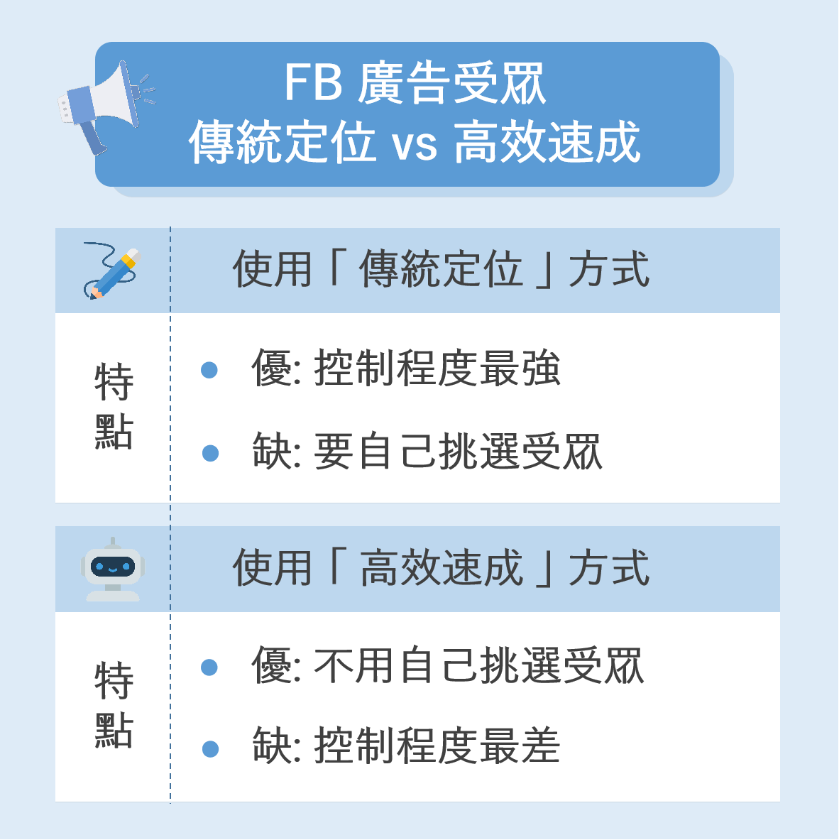 新的方式，高效速成，可以讓你什麼受眾都不用選，系統的 AI 會自動幫你找受眾，然後投遞廣告給這些人