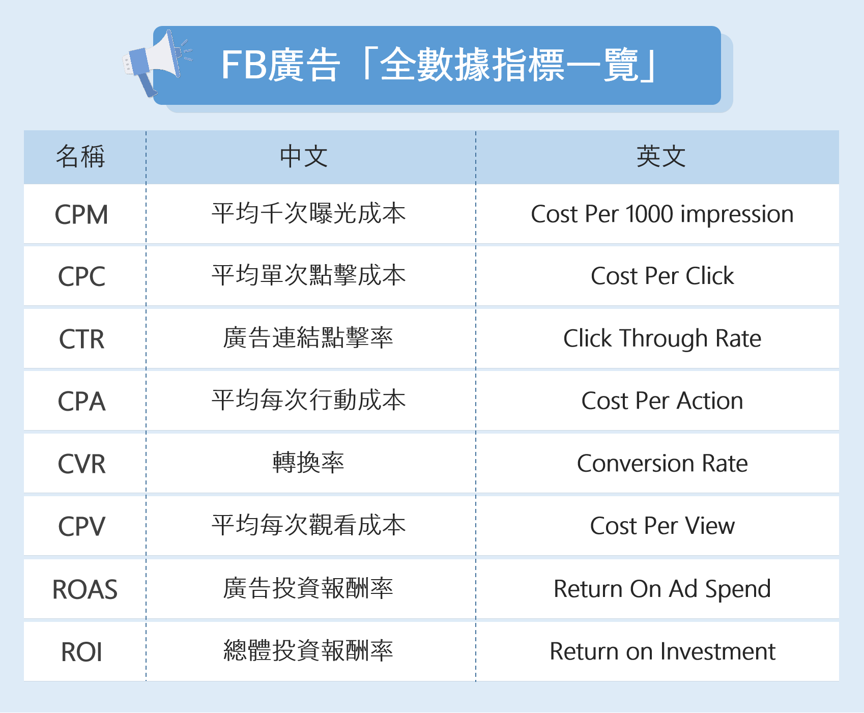 FB 廣告全指標一次搞懂，CPC、CPM、CTR、CPA、ROAS、ROI、CVR、CPV