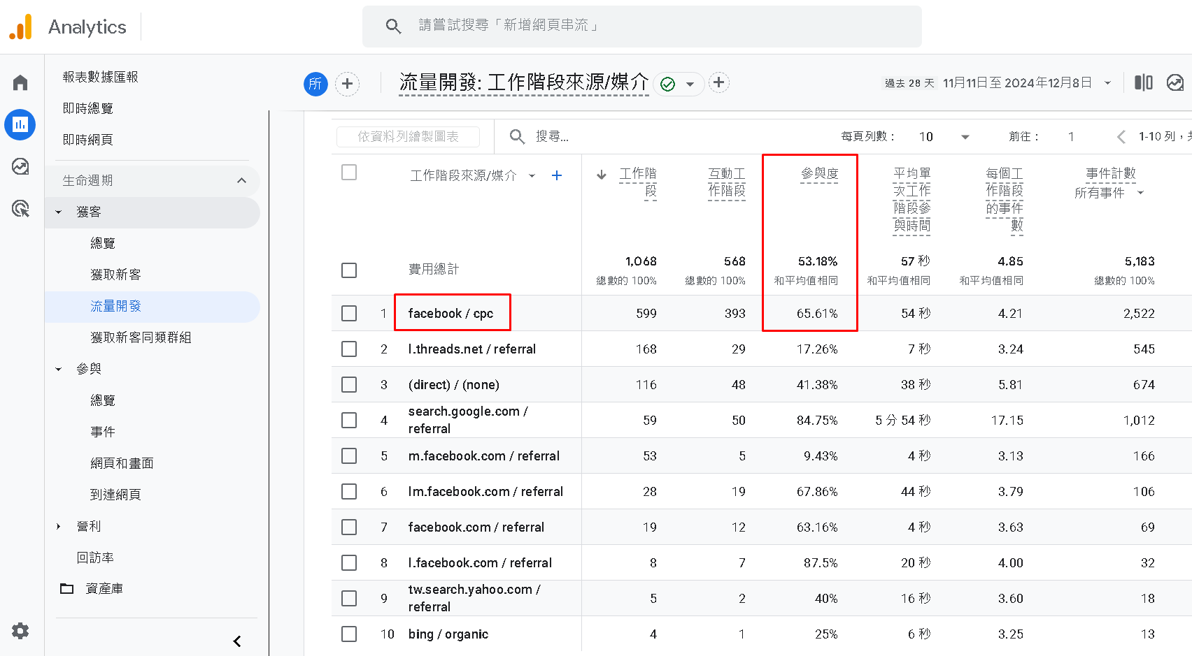 打開 GA 來看，看一下來源於 facebook / cpc，使用者的 參與度，是否有高於 50%