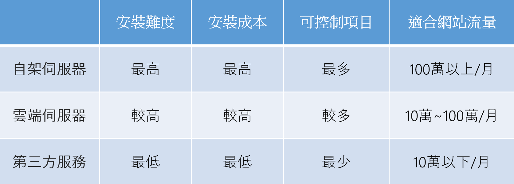 三種伺服器追蹤安裝方式，了解優劣勢後，可根據你的需求與情況來選擇