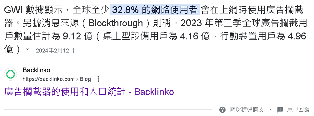 根據 GWI 調查，32.8% 的網路使用者，會使用 Ad Block，表示可能有三成的廣告數據已流失