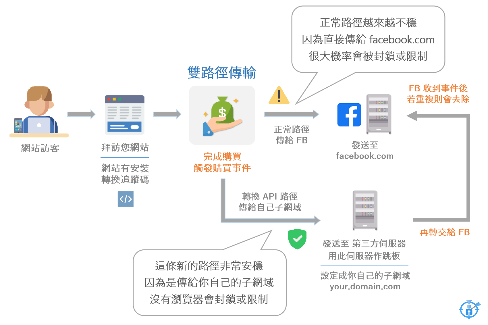 Meta 的轉換 API，其實就是希望大家多安裝一個，圖中下面那一條傳輸路徑