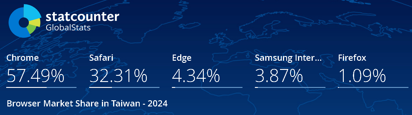 根據 statcounter 的統計資料，Safari 在台灣全裝置的使用占比已達到 32%