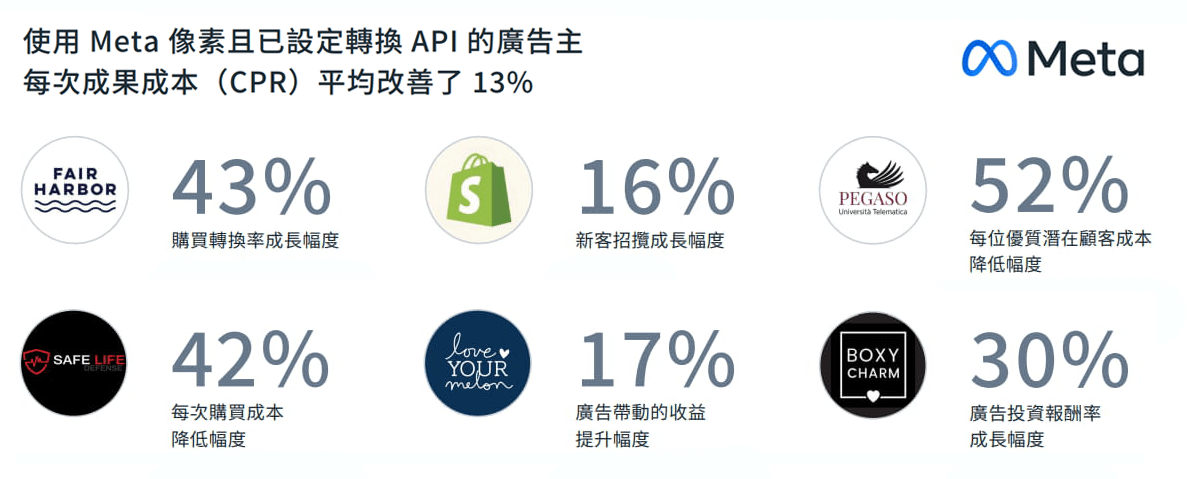 臉書官方多次呼籲，盡快安裝 轉換 API，來源臉書官方文宣