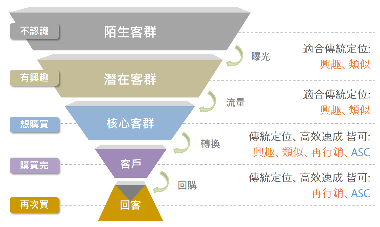 ASC 廣告依賴「像素資料、轉換歷史記錄、先前的廣告參與度」，通常新帳號較不適合