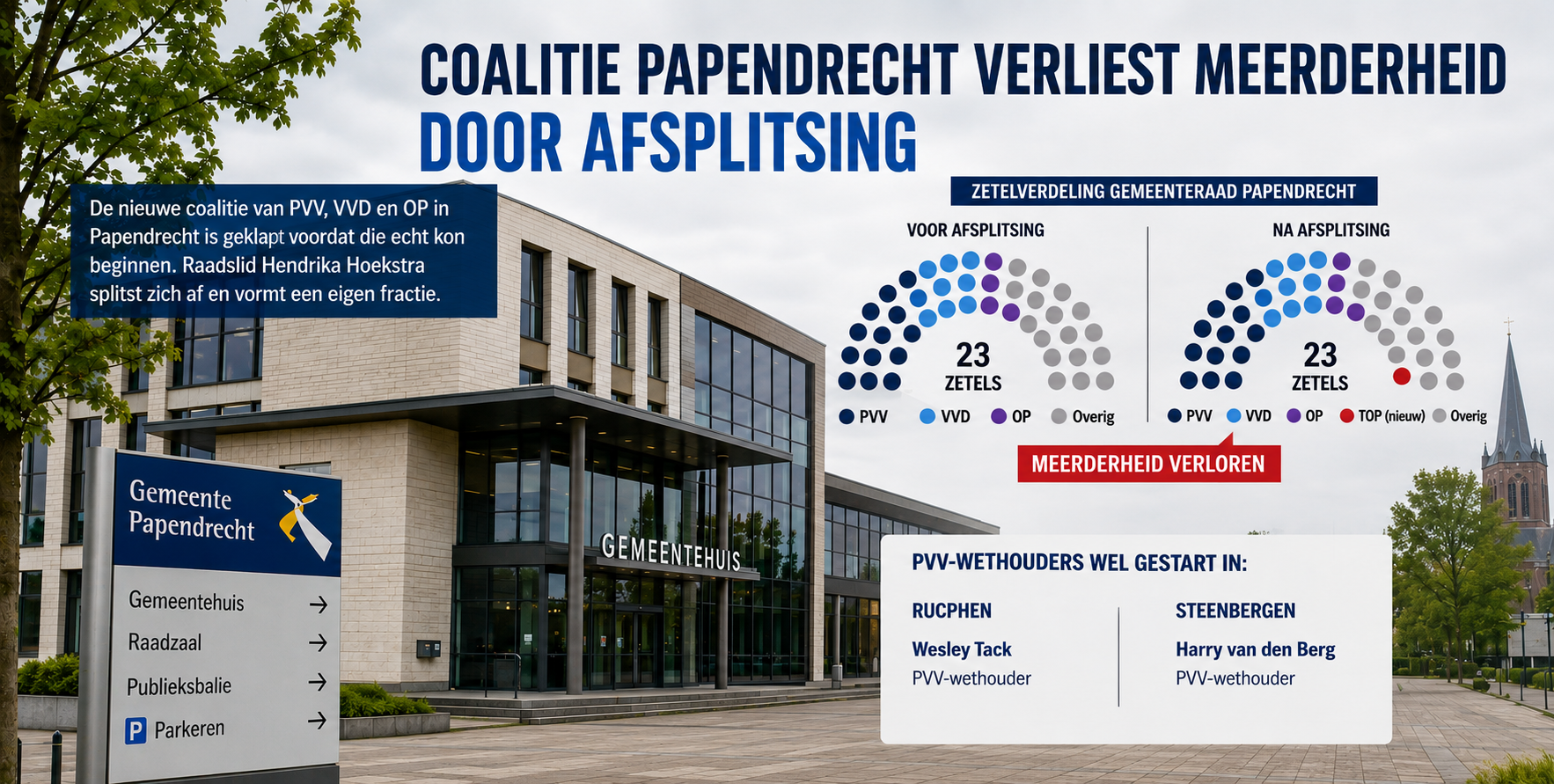 Coalitie Papendrecht verliest meerderheid door afsplitsing