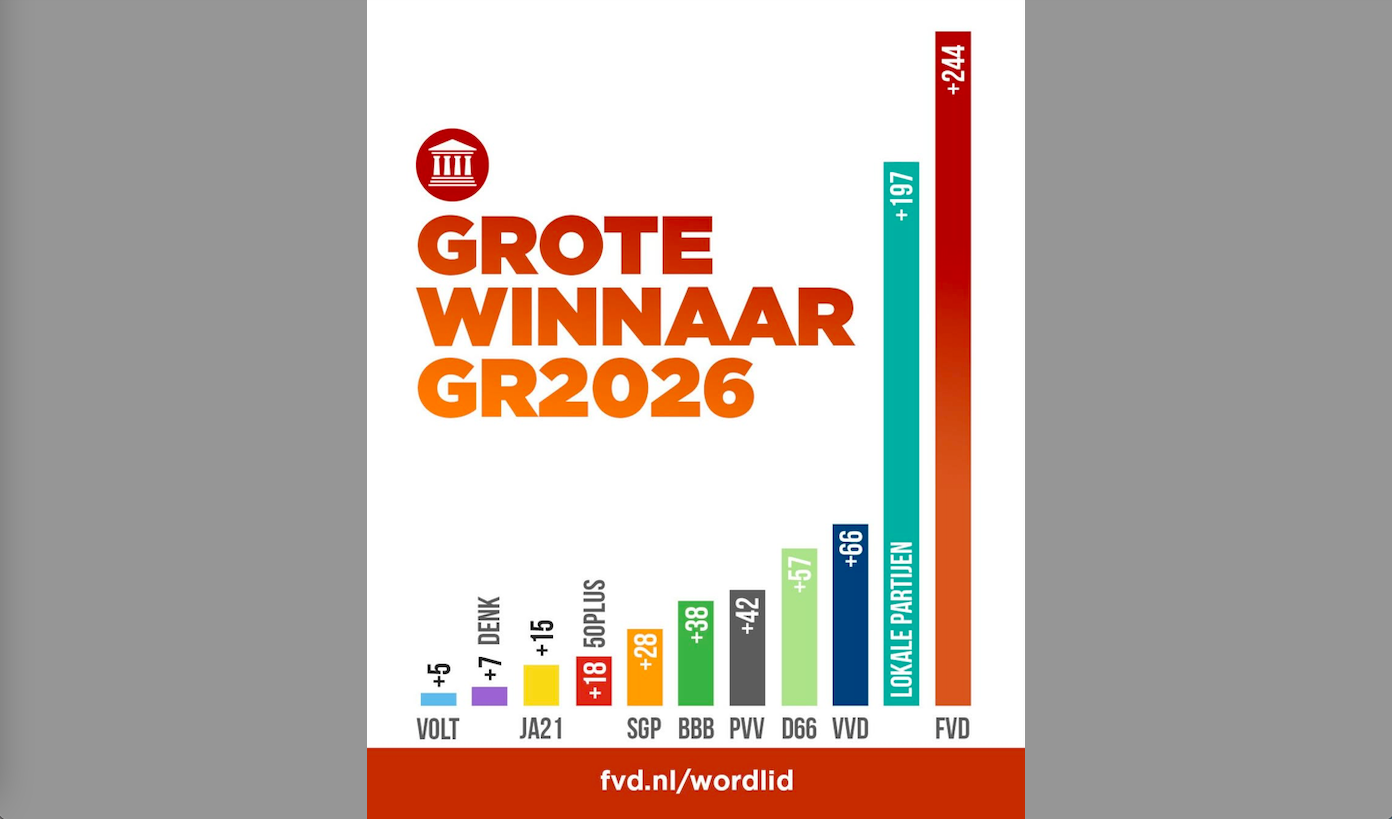 FVD is met afstand de grootste winnaar van…
