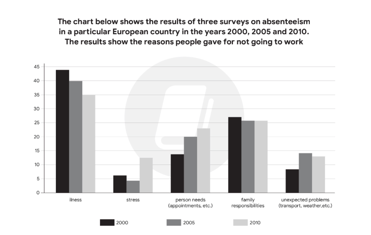 The chart below shows the results of three surveys on absenteeism in a particular European country in the years 2000, 2005 and 2010. The results show the reasons people gave for not going to work.