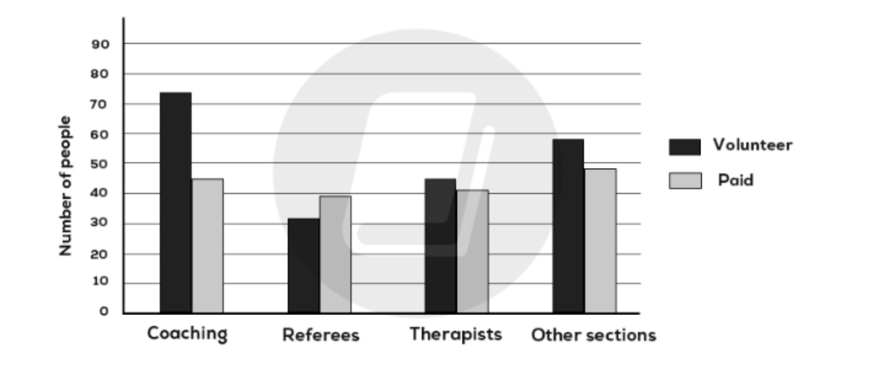 The bar chart shows the information of the number of volunteer and paid workers in 4 different roles in the sports sector of an Australian town in 2015