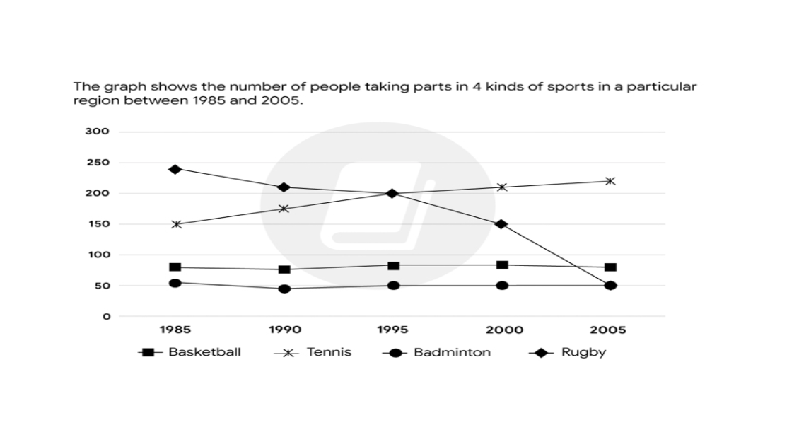 The graph shows the number of people taking part in 4 kinds of sports in a particular region between 1985 and 2005