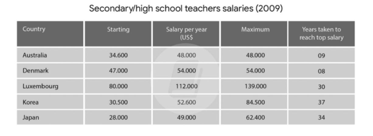 The table below gives information about salaries of secondary/high school teachers in five countries in 2009