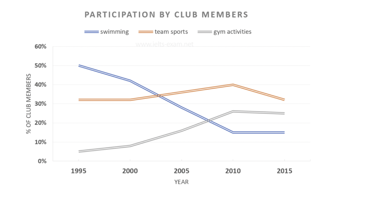 The graph shows the rates of participation in three different activities in a UK sports club between 1995 and 2015