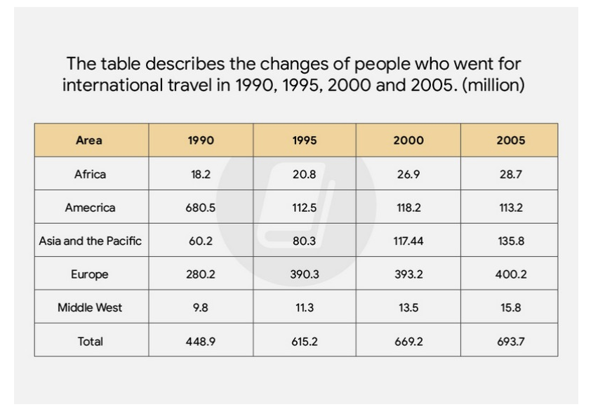 The table describes the changes of people who went for international travel in 1990, 1995, 2000 and 2005 (million)