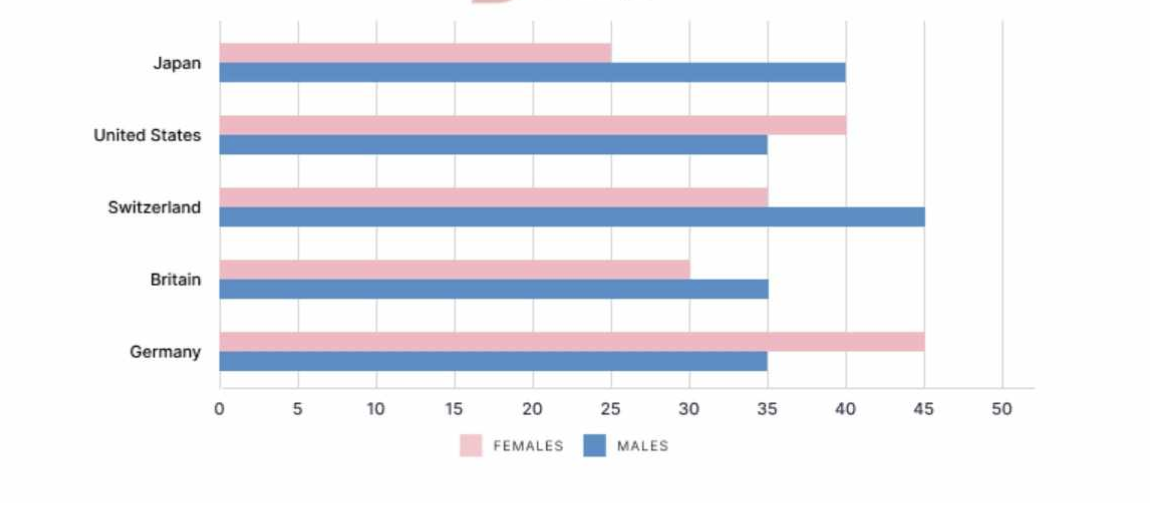 The chart below shows the percentage of males and females with higher education qualifications in five countries in 2001. Summarise the information by selecting and reporting the main features, and make comparisons where relevant