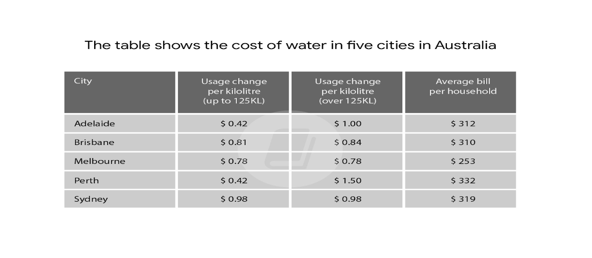 The table shows the cost of water in five cities in Australia