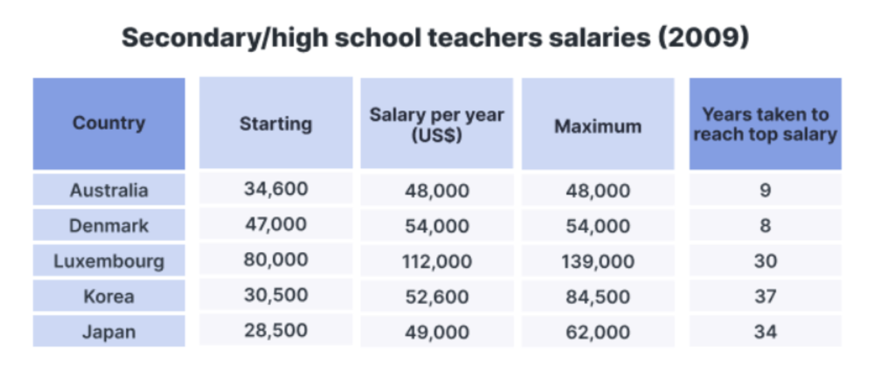 The table below gives information about the salaries of secondary/high school teachers in five countries in 2009