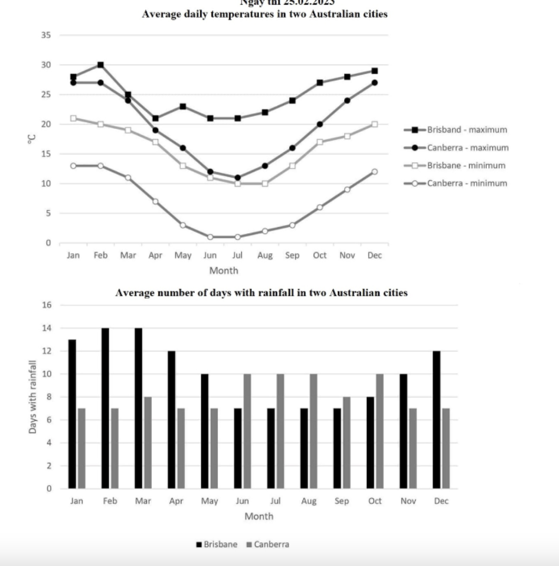 The graph and chart below give information on the average daily maximum and minimum temperatures in degrees Celsius (°C) and the average number of days with rainfall each month for two Australian cities