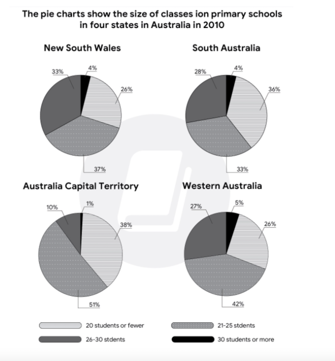 The pie charts show the size of classes ion primary schools in four states in Australia in 2010