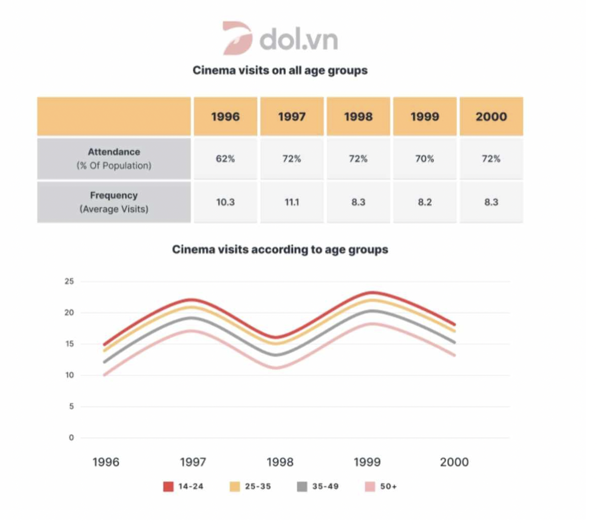 The graphs below show the cinema attendance in Australia and the average cinema visits by different age groups from 1996 to 2000