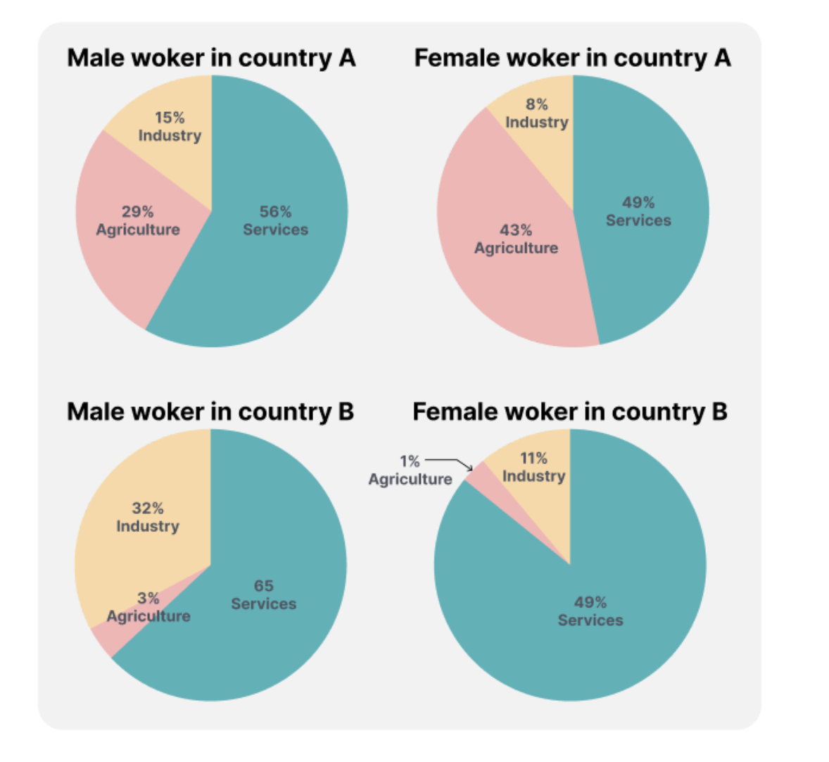 The charts below show the percentage of male and female workers in country A and country B