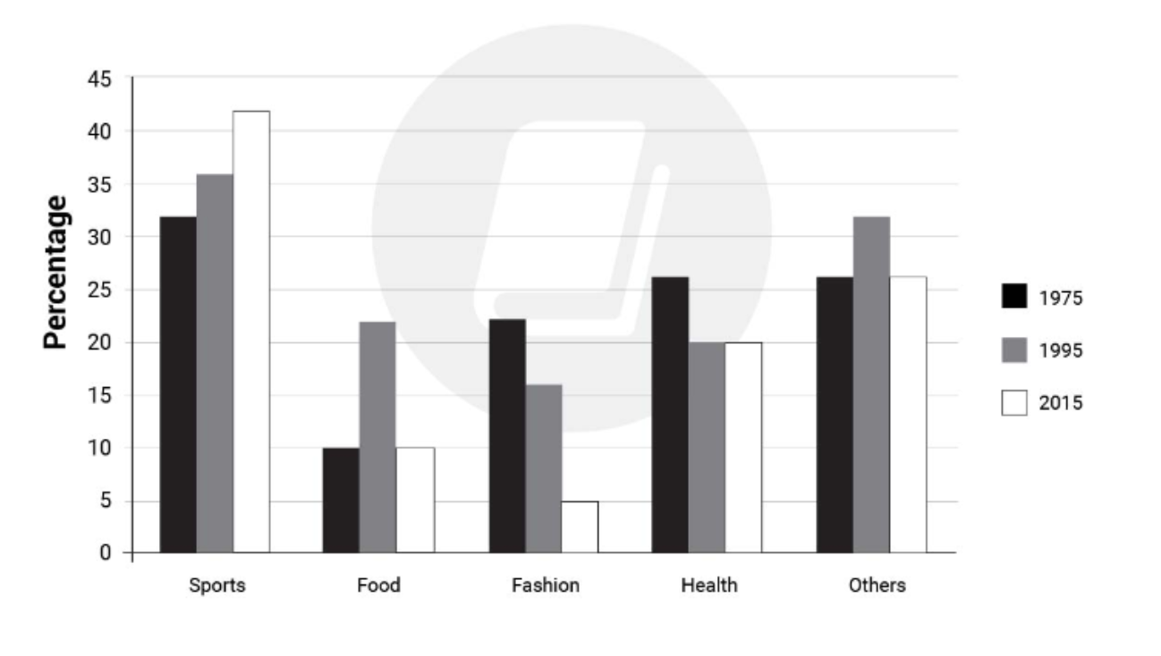 The graph below shows the proportion of types of magazines sold by a company in 1975, 1995 and 2015