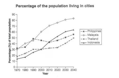 Percentage of the population living in cities