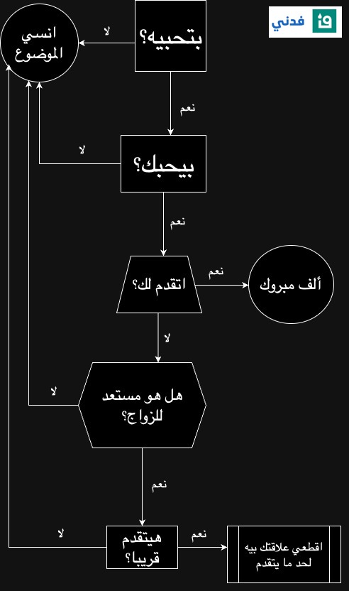 نظرا لأننا في فدني نستقبل كثيرا جدا من هذه الأسئلة فقد رأينا عمل هذه الخريطة لمساعدة كل فتاة في المرور بسلام عبر العلاقات العاطفية قبل أن تصل لمرحلة الأذى النفسي