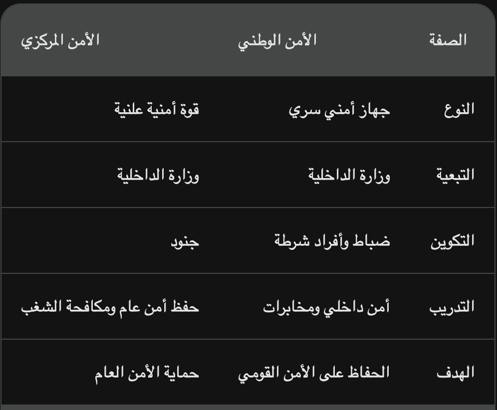 يتمثل الفرق الرئيسي بين الأمن الوطني والأمن المركزي المصري في أن الأمن الوطني هو جهاز أمني سري، بينما الأمن المركزي هو قوة أمنية علنية. الأمن الوطني هو جهاز أمني سري، يخضع مباشرة لوزارة الداخلية المصر...