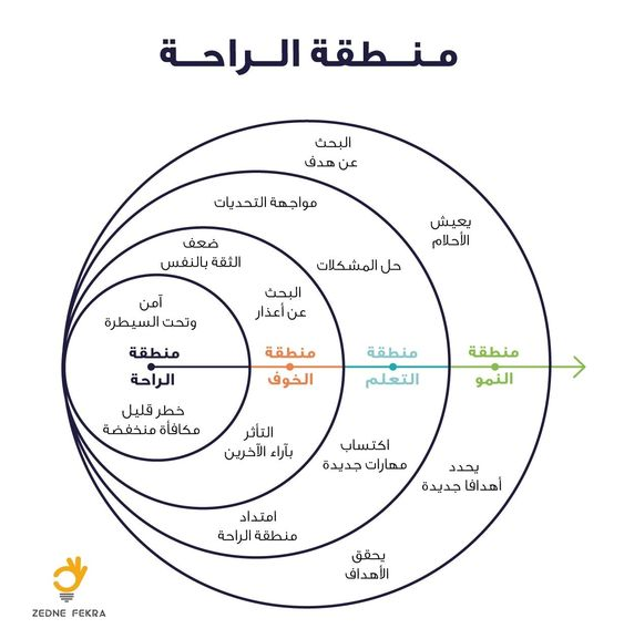 حاول أن تبحث عن العلة الداخلية التي تشجعك على البقاء في منطقة الراحة وتغلب عليها - حينها ستعرف الطريق الذي عليك أن تسلكه للخروج من هذه المنطقة لمنطقة التعلم والنمو