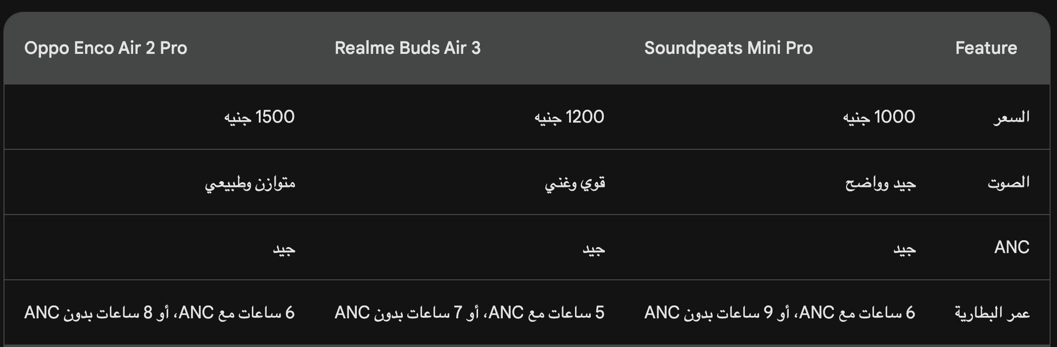 أفضل سماعات AirPods من حيث الصوت والمكالمات ويكون فيها ANC وتكون في حدود 1000-1500 جنيه هي: Soundpeats Mini Pro: تتميز هذه السماعات بصوت جيد وواضح، مع خاصية عزل الضوضاء النشطة (ANC) التي تعمل بشكل جيد...