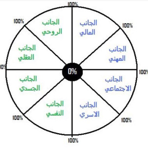 الأمور لا تؤخذ دفعة واحدة هكذا. لدينا ما يسمى عجلة الحياة، وهذه هي الصورة: الآن حاولي أن تقيمي موقفك في كل بند من بنود هذه العجلة. مهما كانت الدرجة متراجعة وقليلة هذه ليست مشكلة؛ لأنك بالفعل شرعتِ في ...