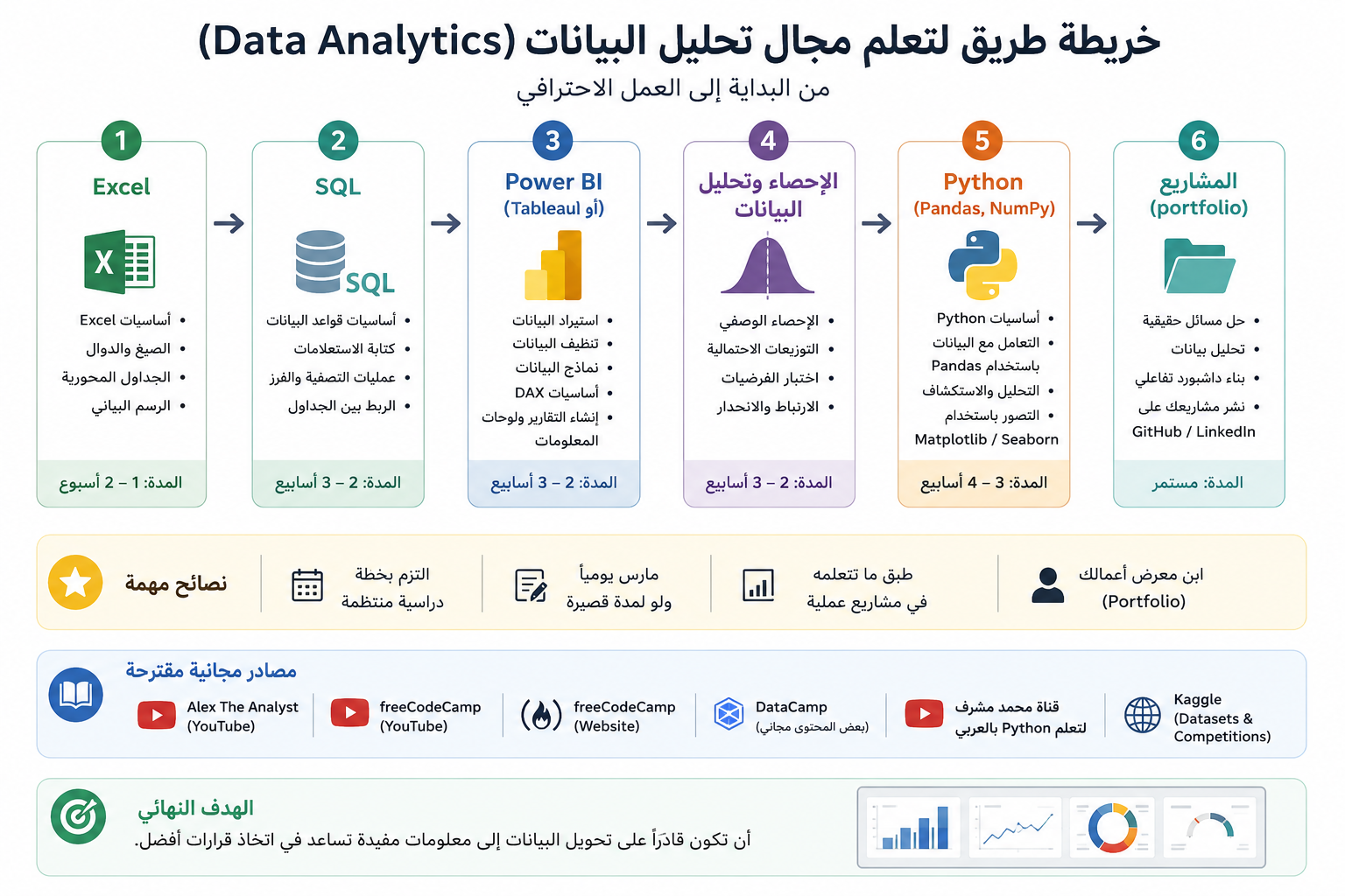 وعليكم السلام ورحمة الله وبركاته، نعم، يمكن تعلم Data Analytics ذاتيًا دون الحاجة إلى كورسات مدفوعة في البداية، بشرط الالتزام والممارسة المستمرة. أنصحك بالترتيب التالي: تعلم Excel. تعلم SQL. تعلم Powe...