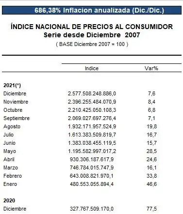Índices de Precios al Consumidor 2021