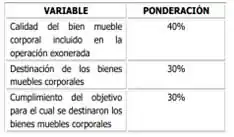 Variables para la Evaluación de la Exoneración