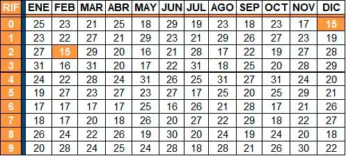 Fechas para IVA, Anticipo ISLR, IGTF y Retenciones IVA (1-15)