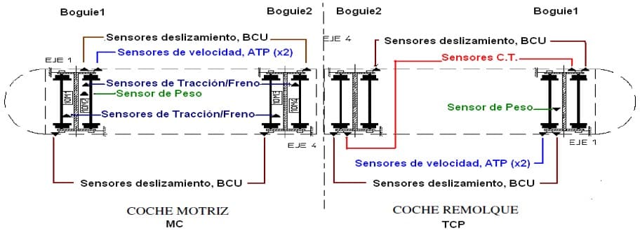 Sensores del Tren