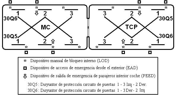 Ubicación de las Puertas