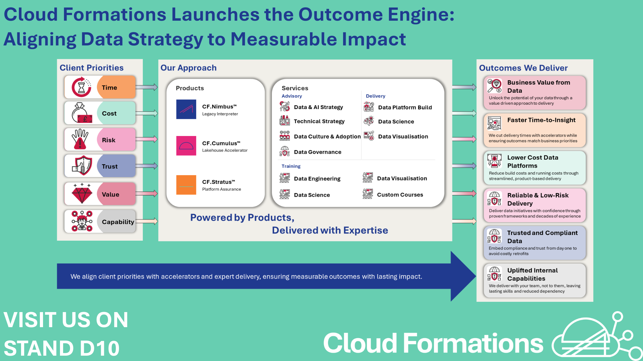 Cloud Formations Launches the Outcome Engine: Aligning Data Strategy to Measurable Impact