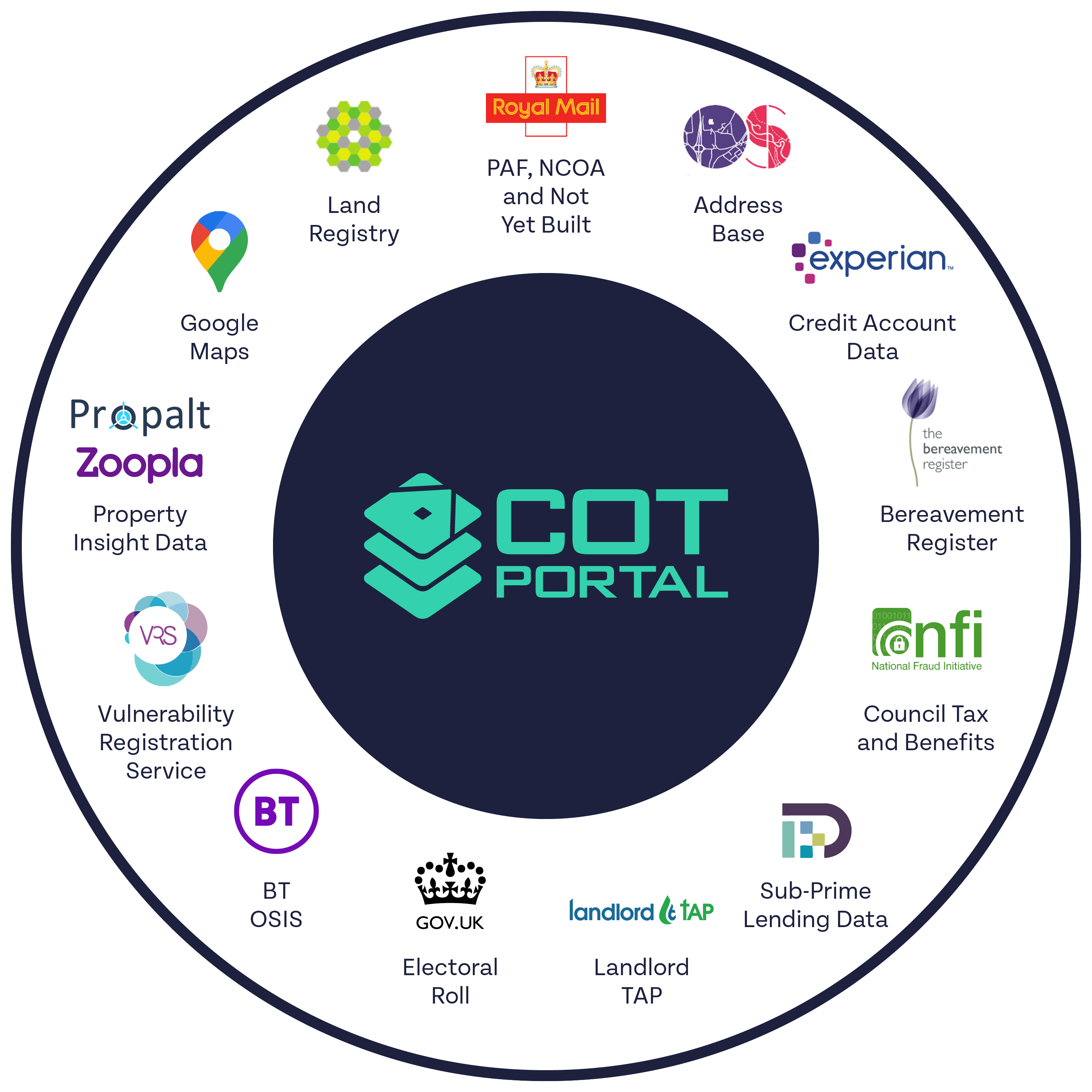 COT Portal - Residential Data Services: Utilities