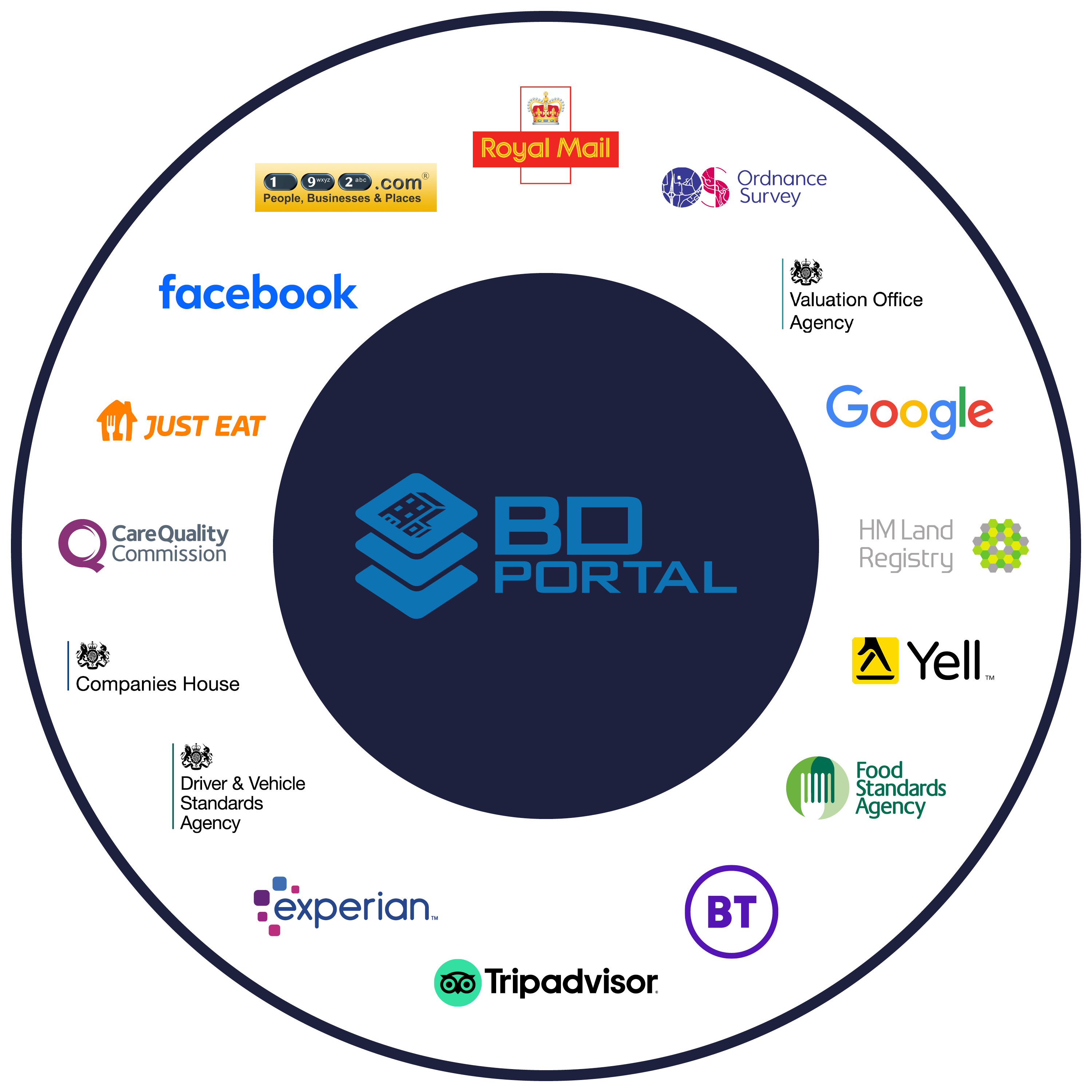 BD Portal - Non-household data services: Utilities
