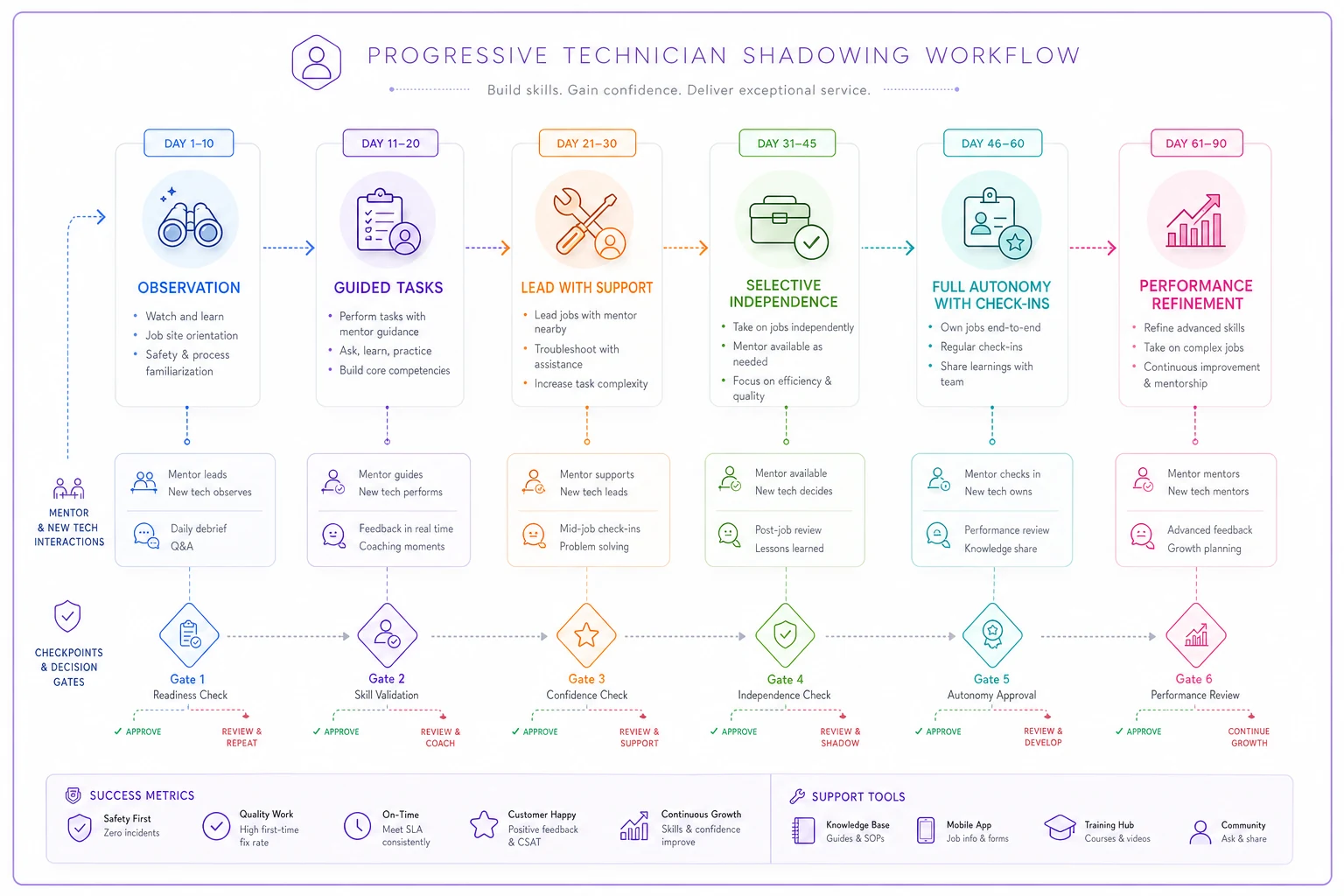 Process diagram