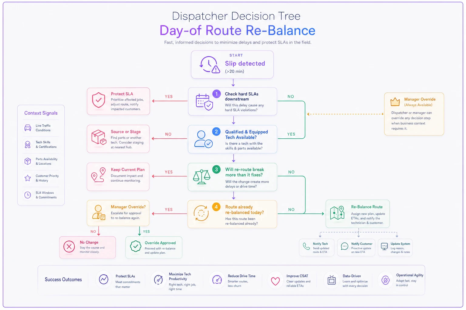 Process diagram