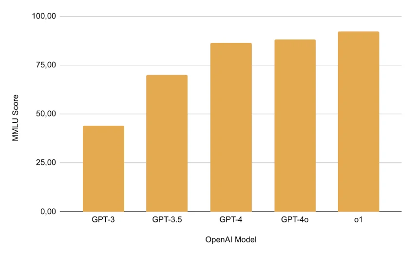 Performance Progression of OpenAI Models on the MMLU Benchmark - SEO with Fieldglass AI