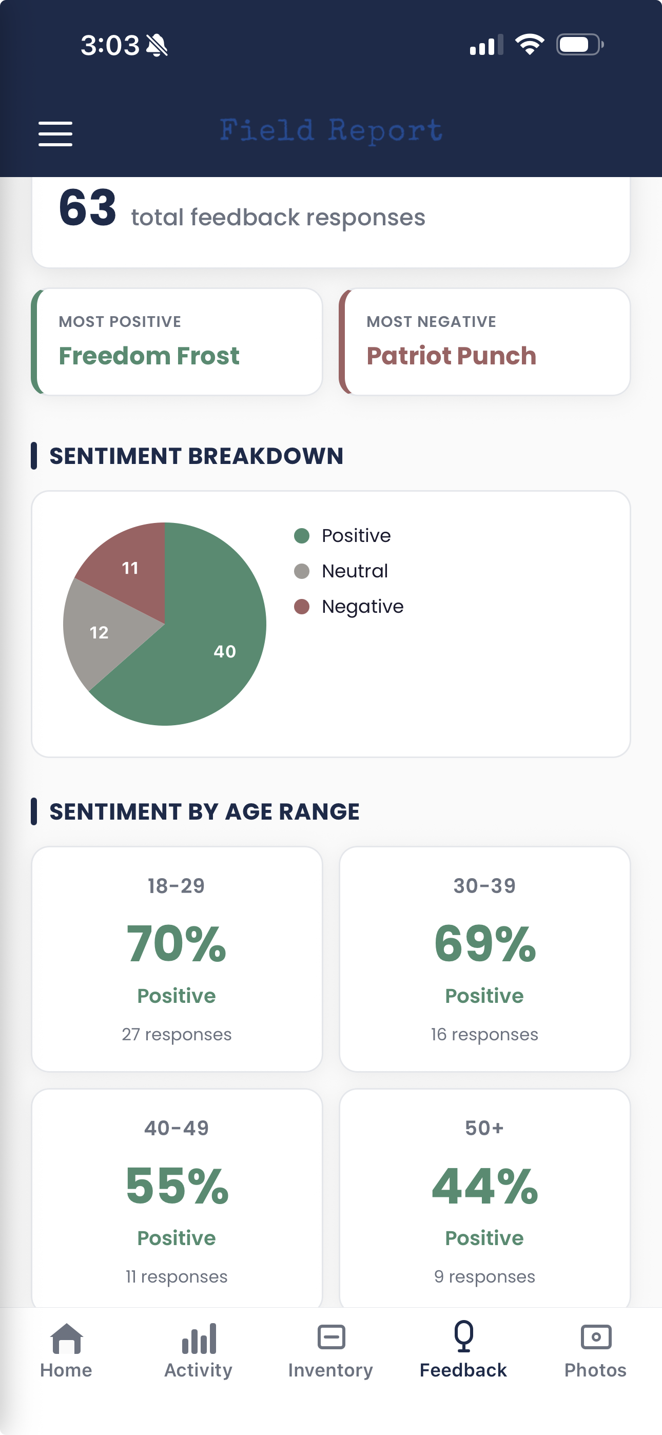 Consumer feedback sentiment dashboard with age-range breakdown